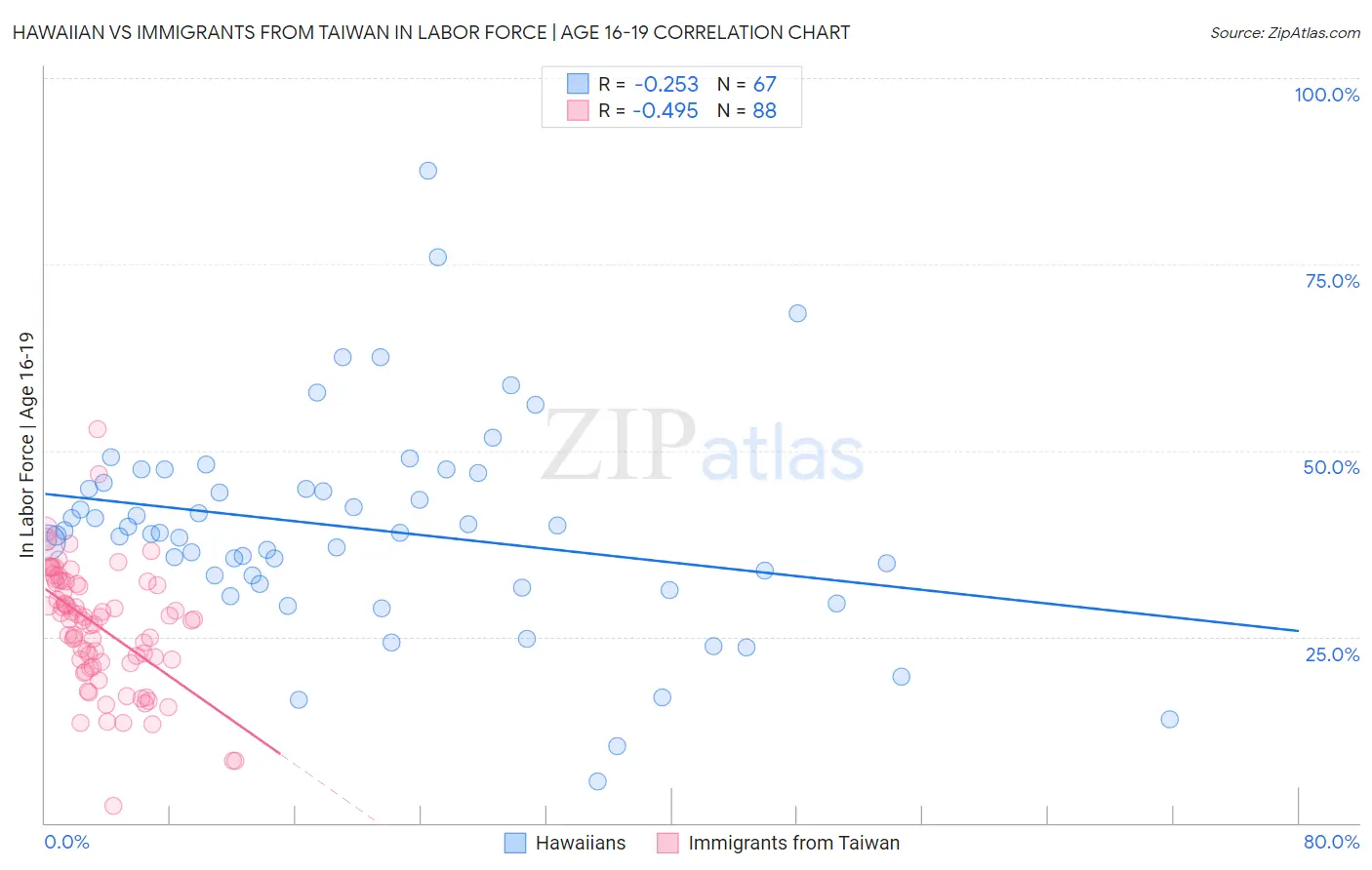 Hawaiian vs Immigrants from Taiwan In Labor Force | Age 16-19