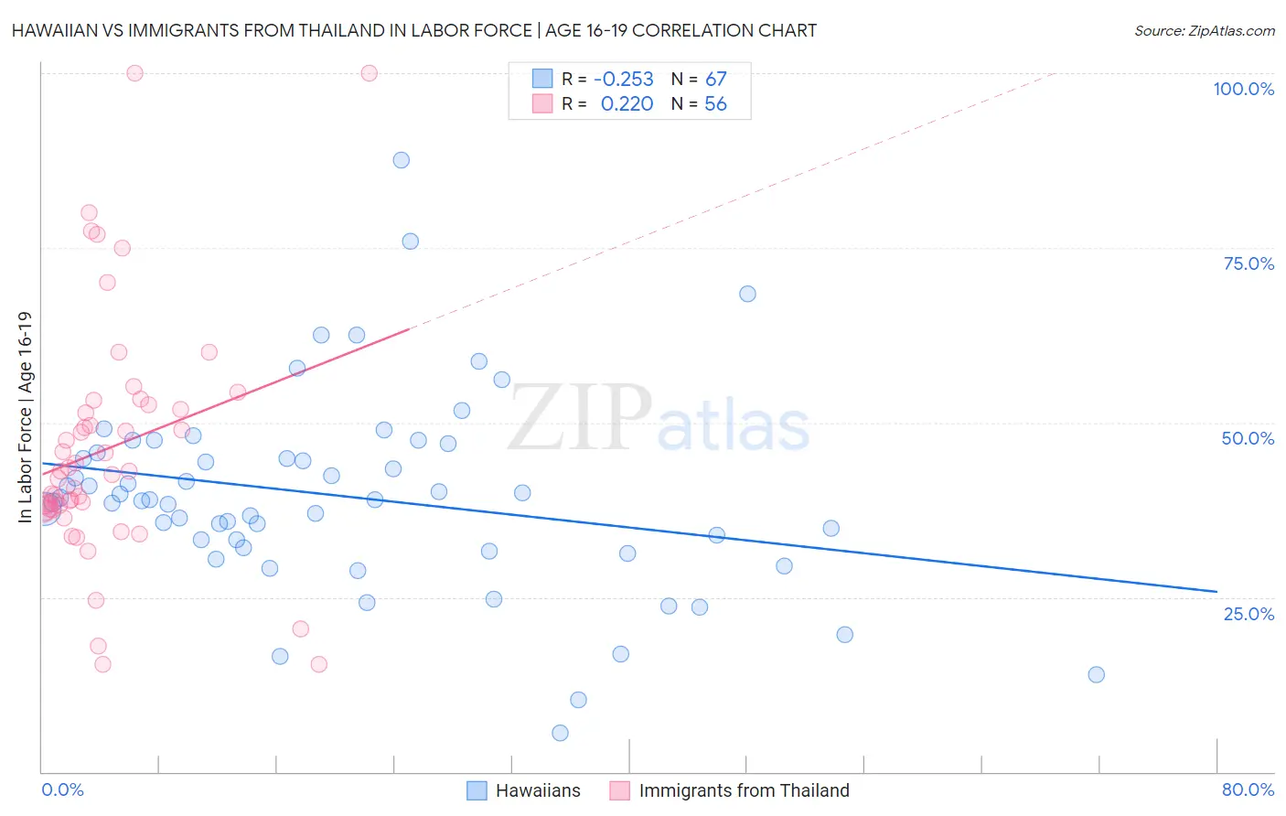 Hawaiian vs Immigrants from Thailand In Labor Force | Age 16-19