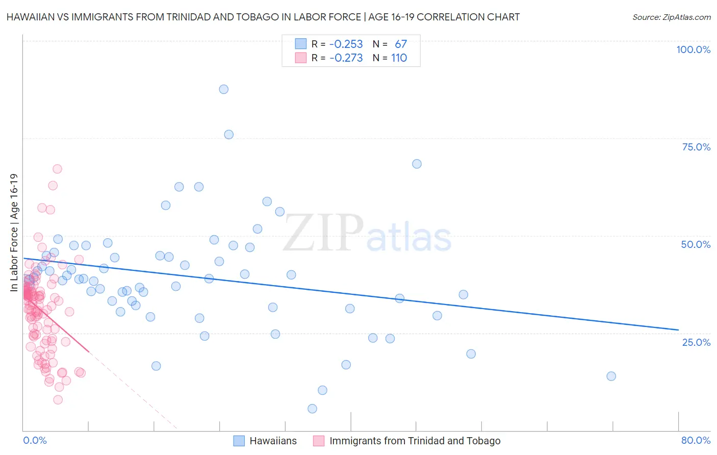 Hawaiian vs Immigrants from Trinidad and Tobago In Labor Force | Age 16-19