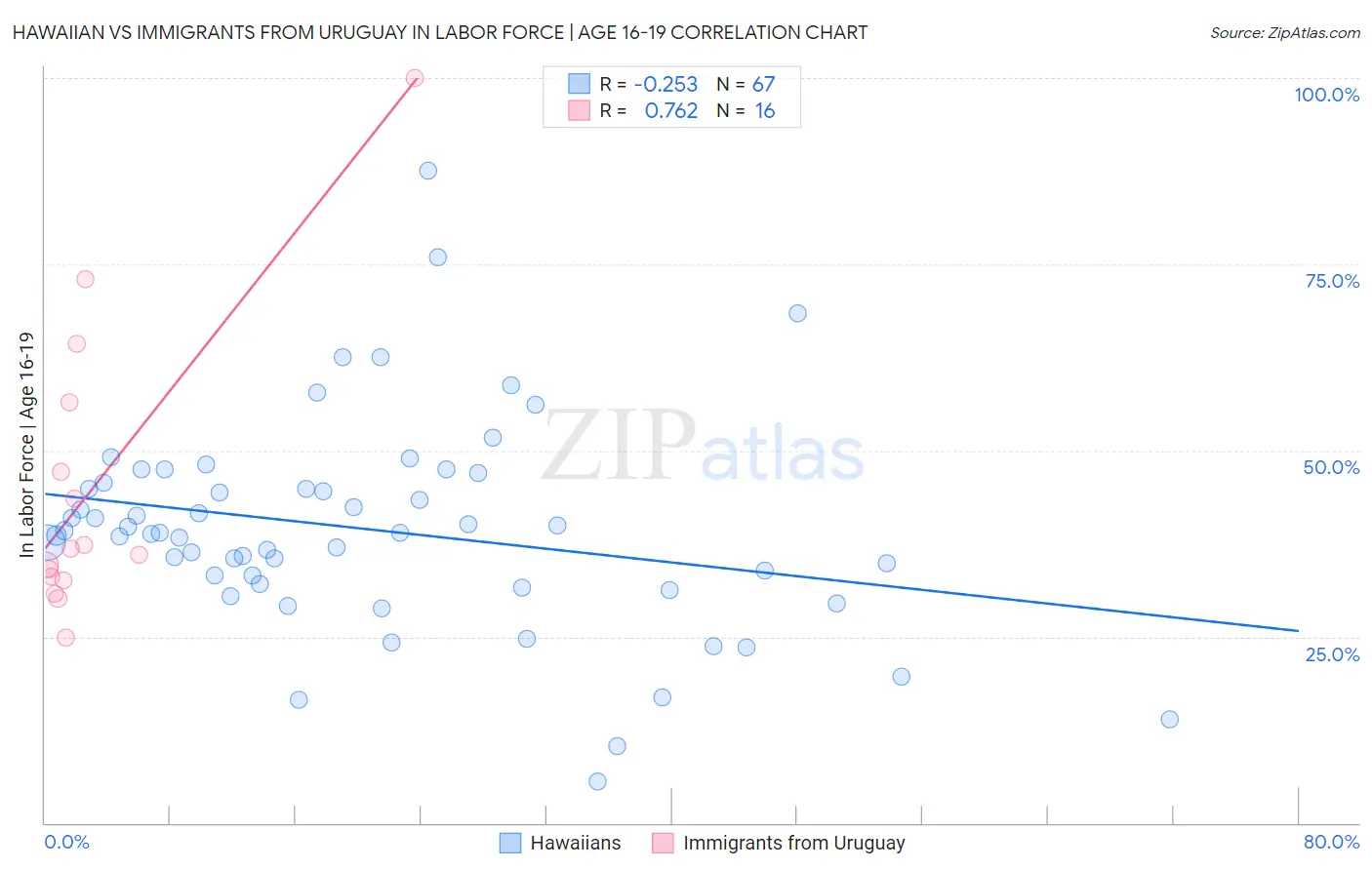 Hawaiian vs Immigrants from Uruguay In Labor Force | Age 16-19