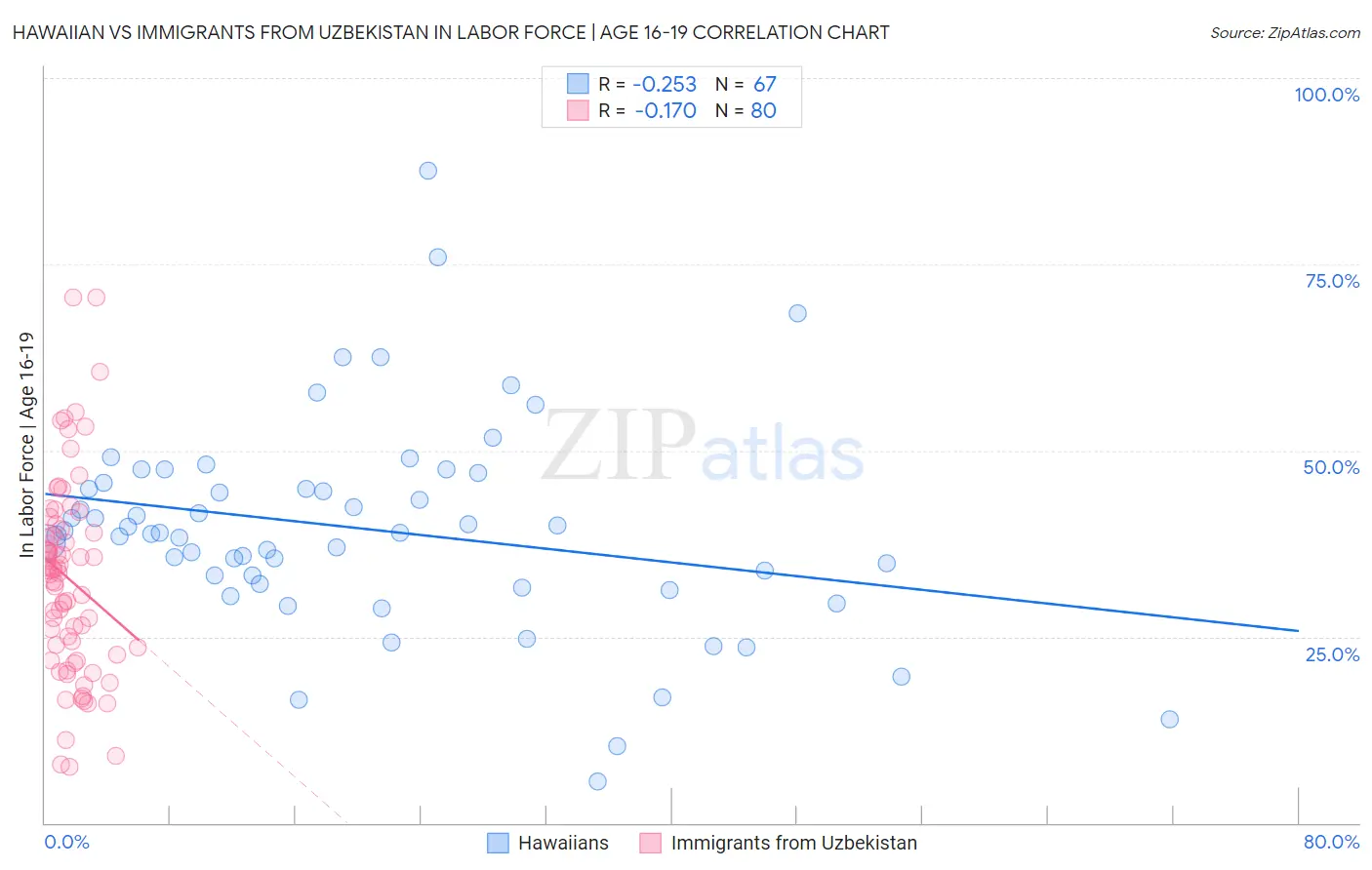 Hawaiian vs Immigrants from Uzbekistan In Labor Force | Age 16-19