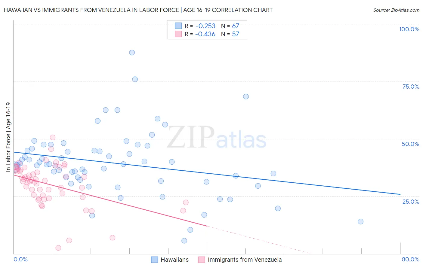 Hawaiian vs Immigrants from Venezuela In Labor Force | Age 16-19