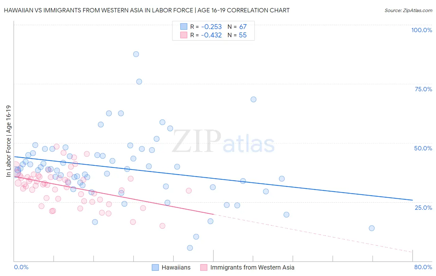 Hawaiian vs Immigrants from Western Asia In Labor Force | Age 16-19