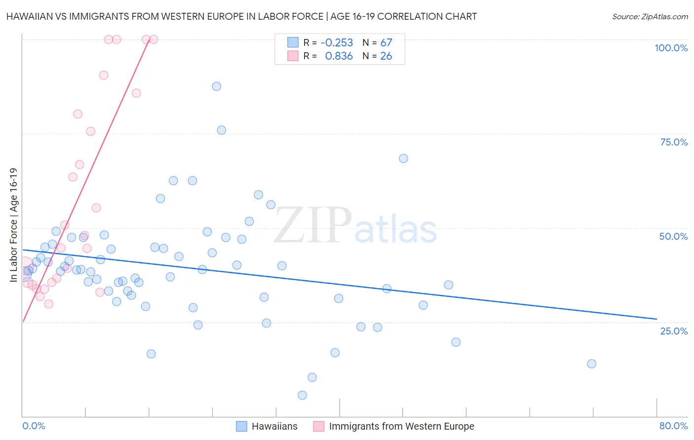Hawaiian vs Immigrants from Western Europe In Labor Force | Age 16-19