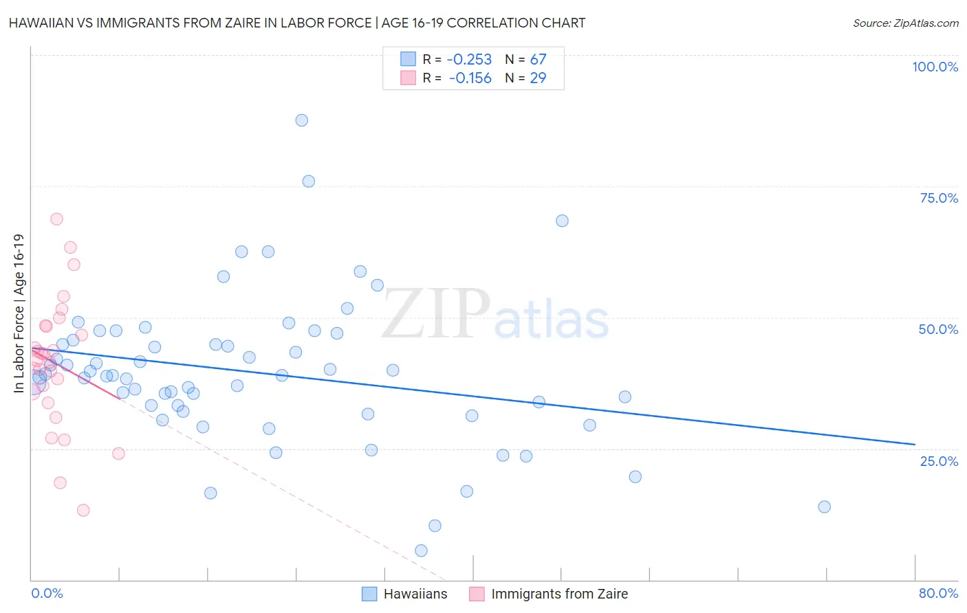 Hawaiian vs Immigrants from Zaire In Labor Force | Age 16-19