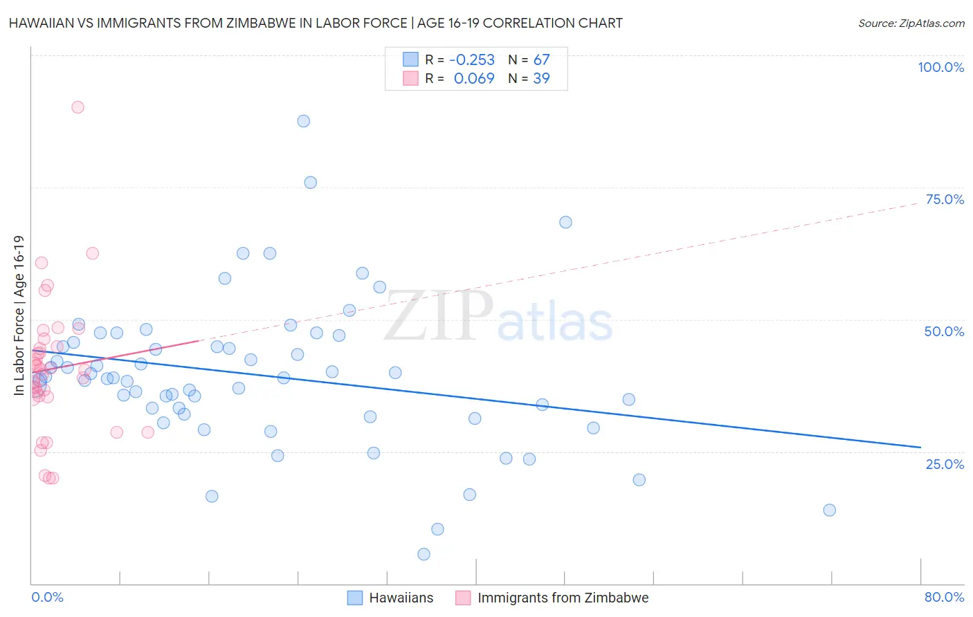 Hawaiian vs Immigrants from Zimbabwe In Labor Force | Age 16-19