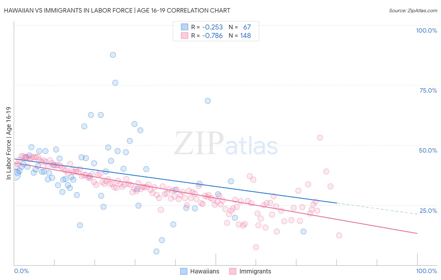 Hawaiian vs Immigrants In Labor Force | Age 16-19