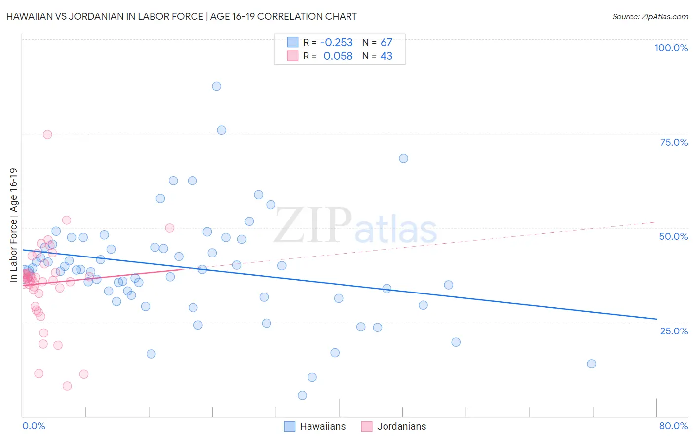 Hawaiian vs Jordanian In Labor Force | Age 16-19