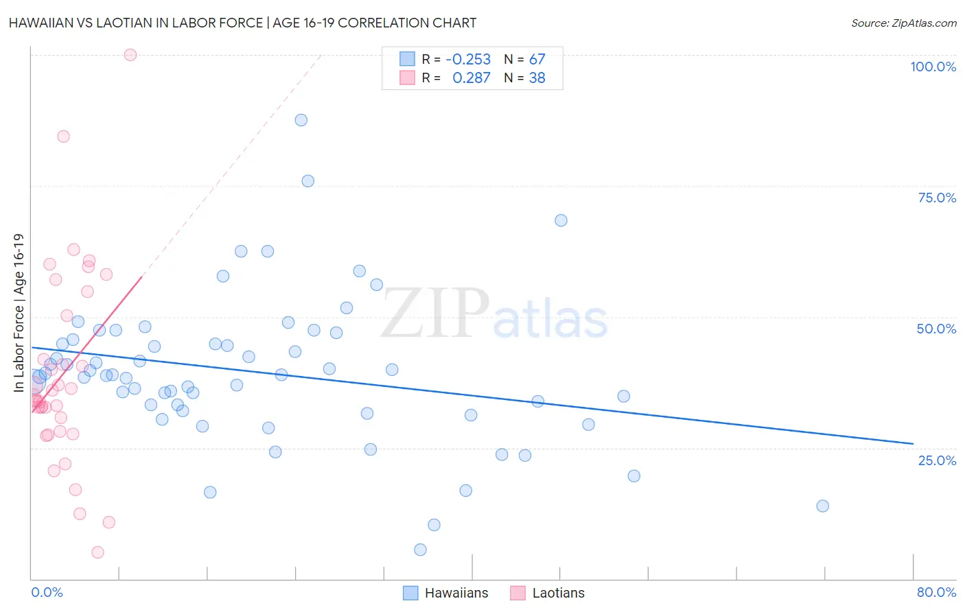 Hawaiian vs Laotian In Labor Force | Age 16-19