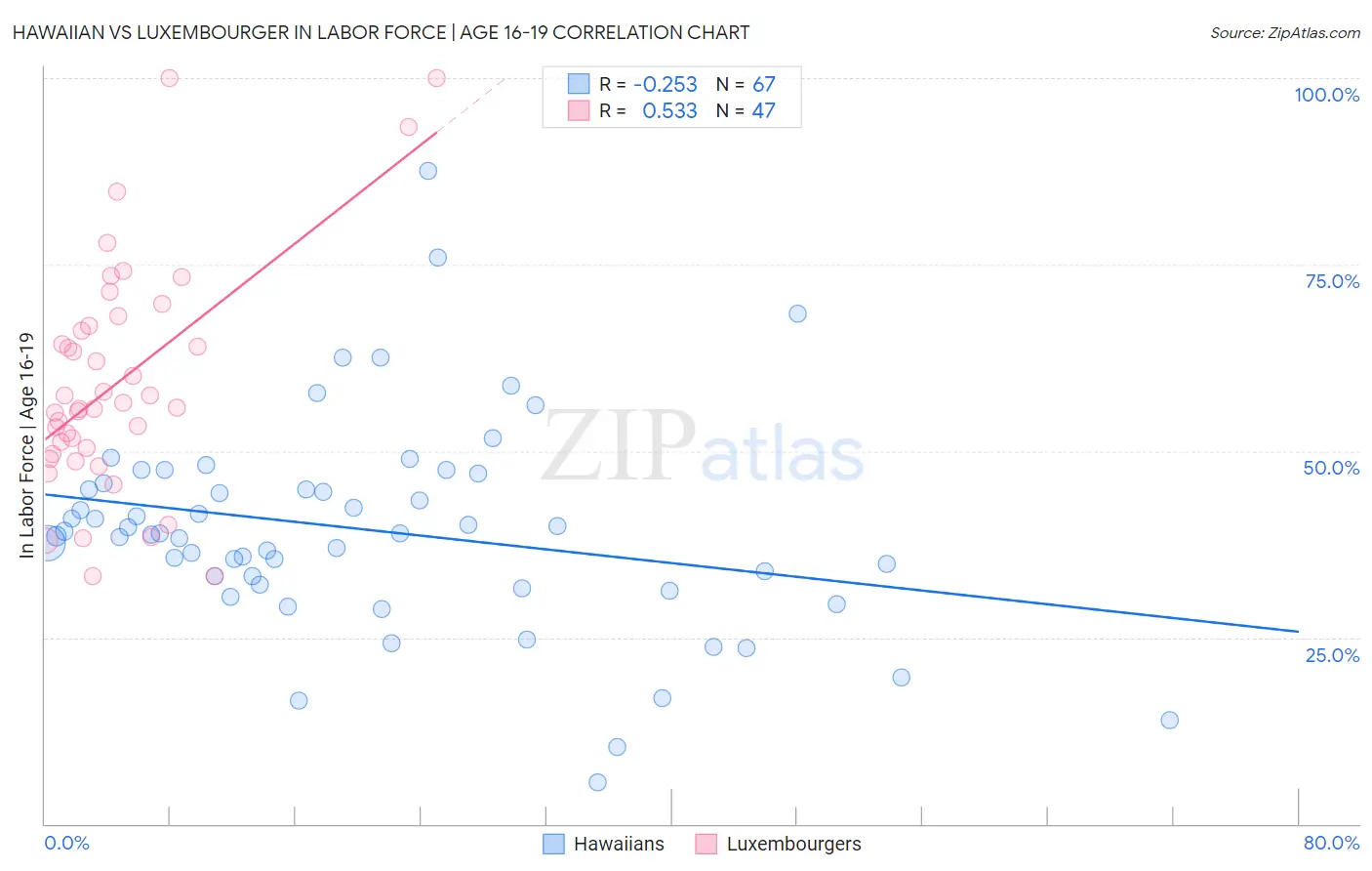 Hawaiian vs Luxembourger In Labor Force | Age 16-19