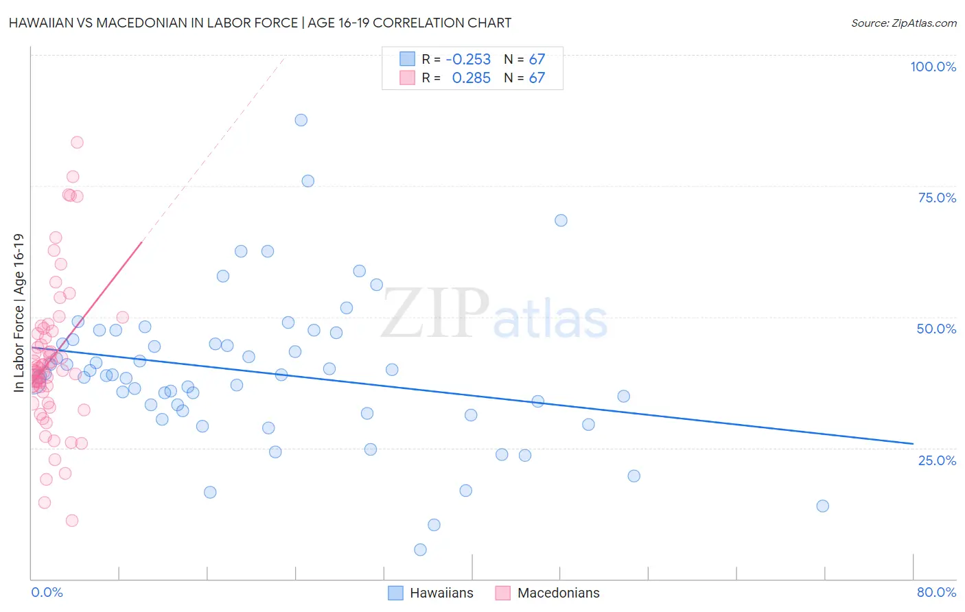 Hawaiian vs Macedonian In Labor Force | Age 16-19