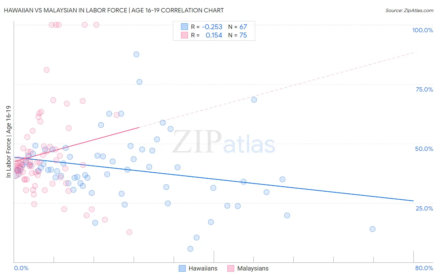 Hawaiian vs Malaysian In Labor Force | Age 16-19