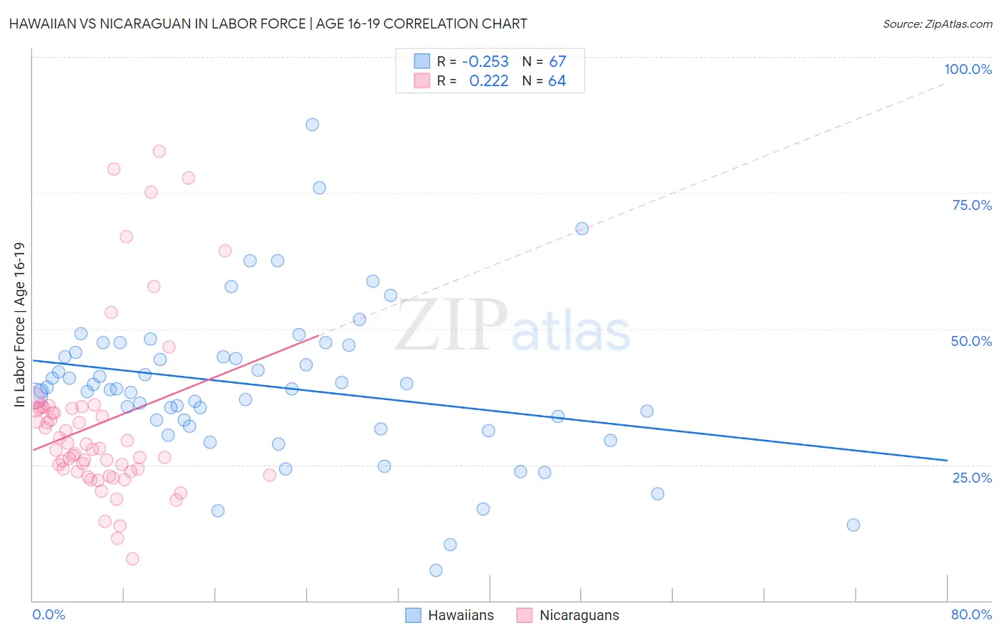 Hawaiian vs Nicaraguan In Labor Force | Age 16-19