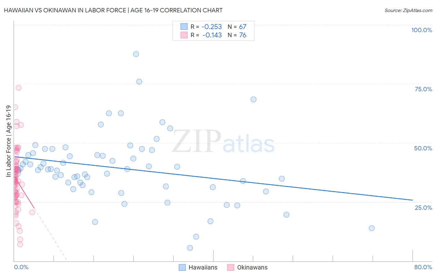 Hawaiian vs Okinawan In Labor Force | Age 16-19
