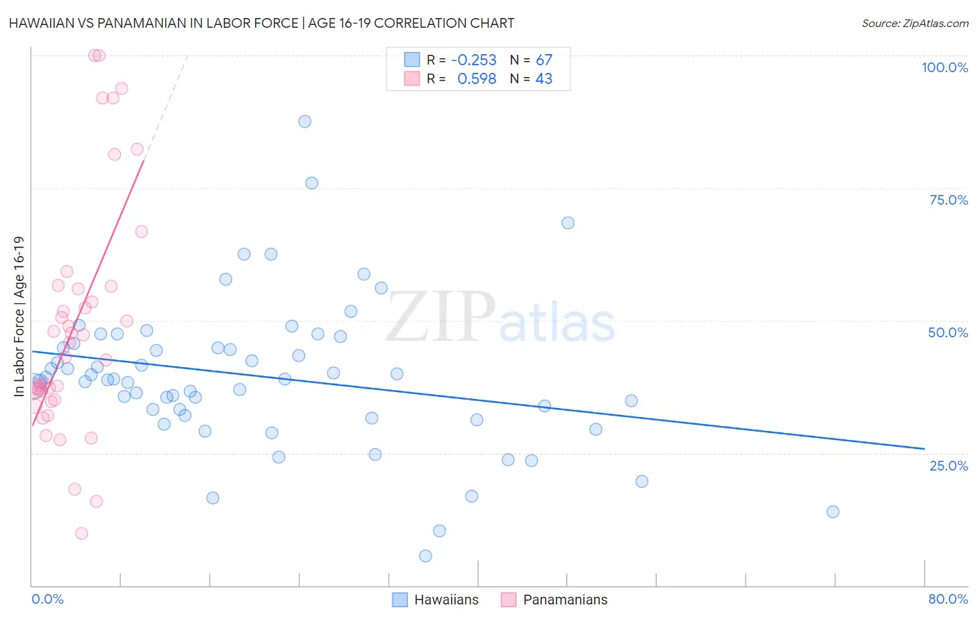 Hawaiian vs Panamanian In Labor Force | Age 16-19