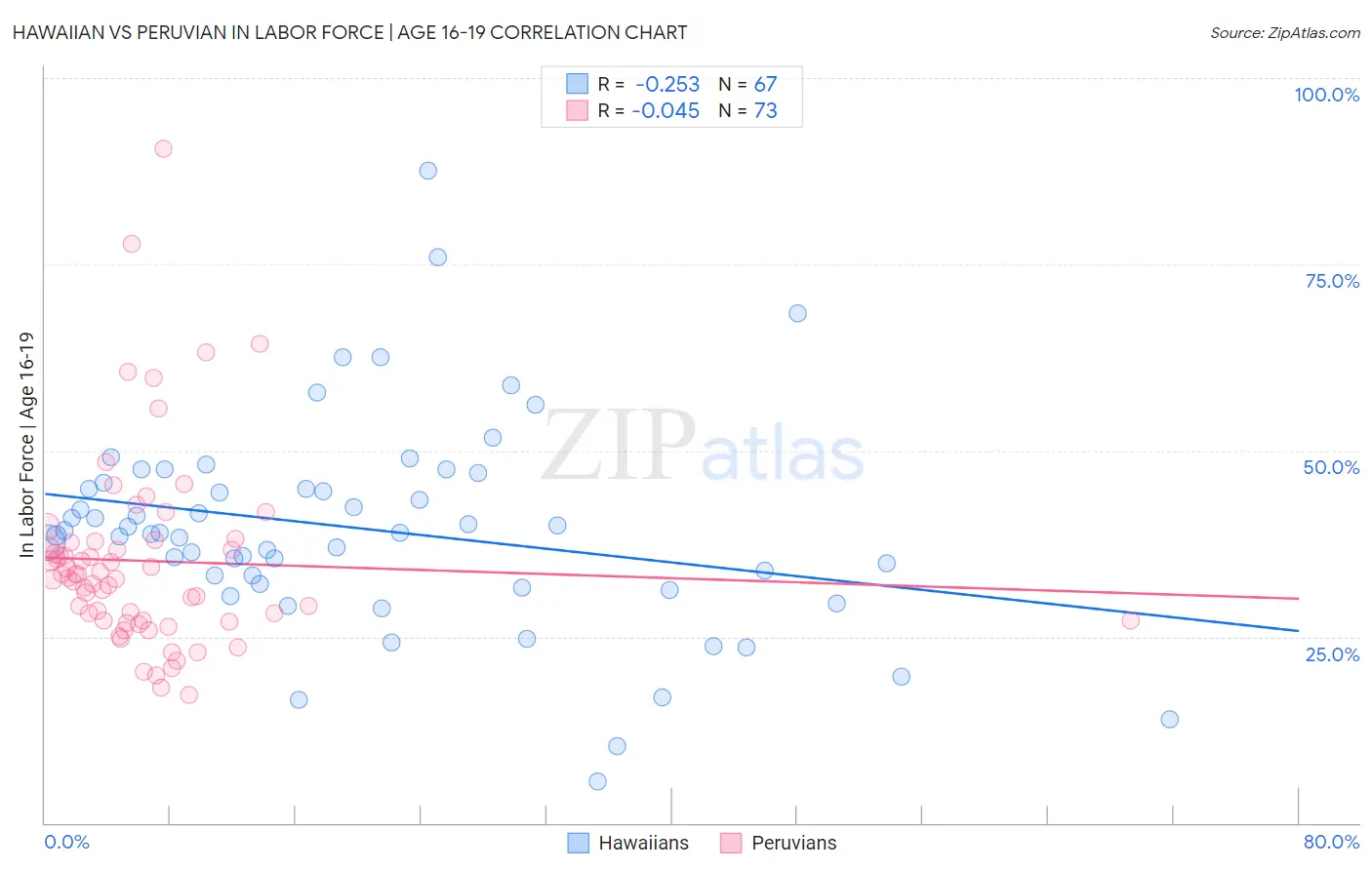 Hawaiian vs Peruvian In Labor Force | Age 16-19