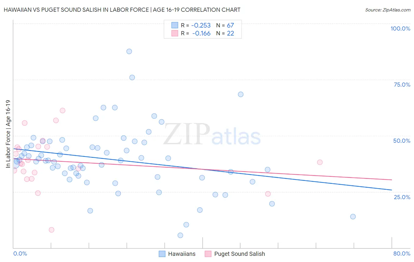 Hawaiian vs Puget Sound Salish In Labor Force | Age 16-19