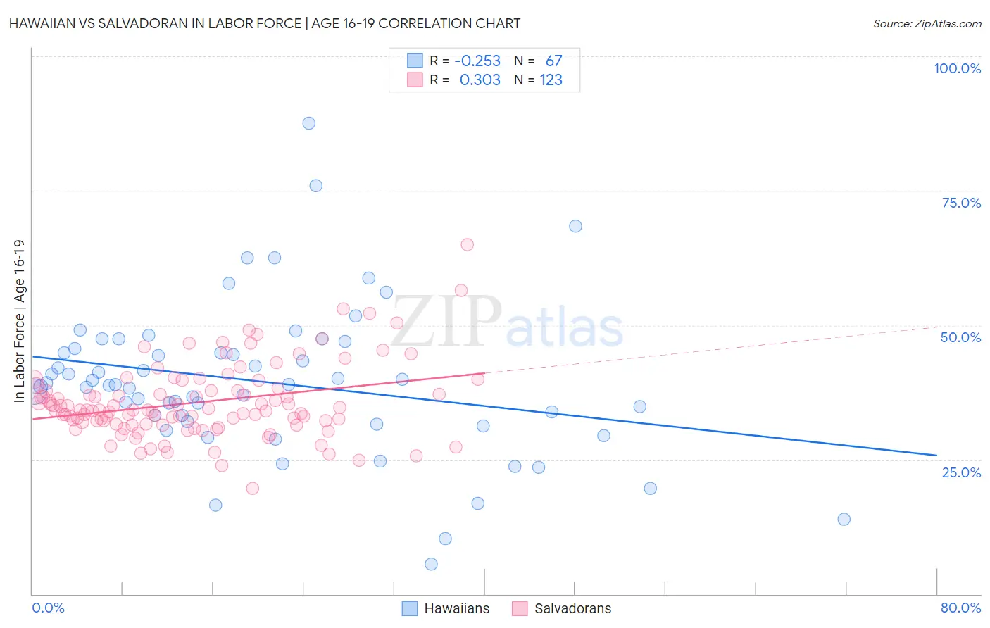 Hawaiian vs Salvadoran In Labor Force | Age 16-19