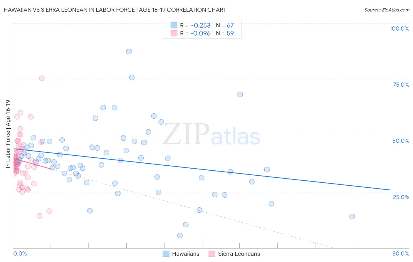 Hawaiian vs Sierra Leonean In Labor Force | Age 16-19