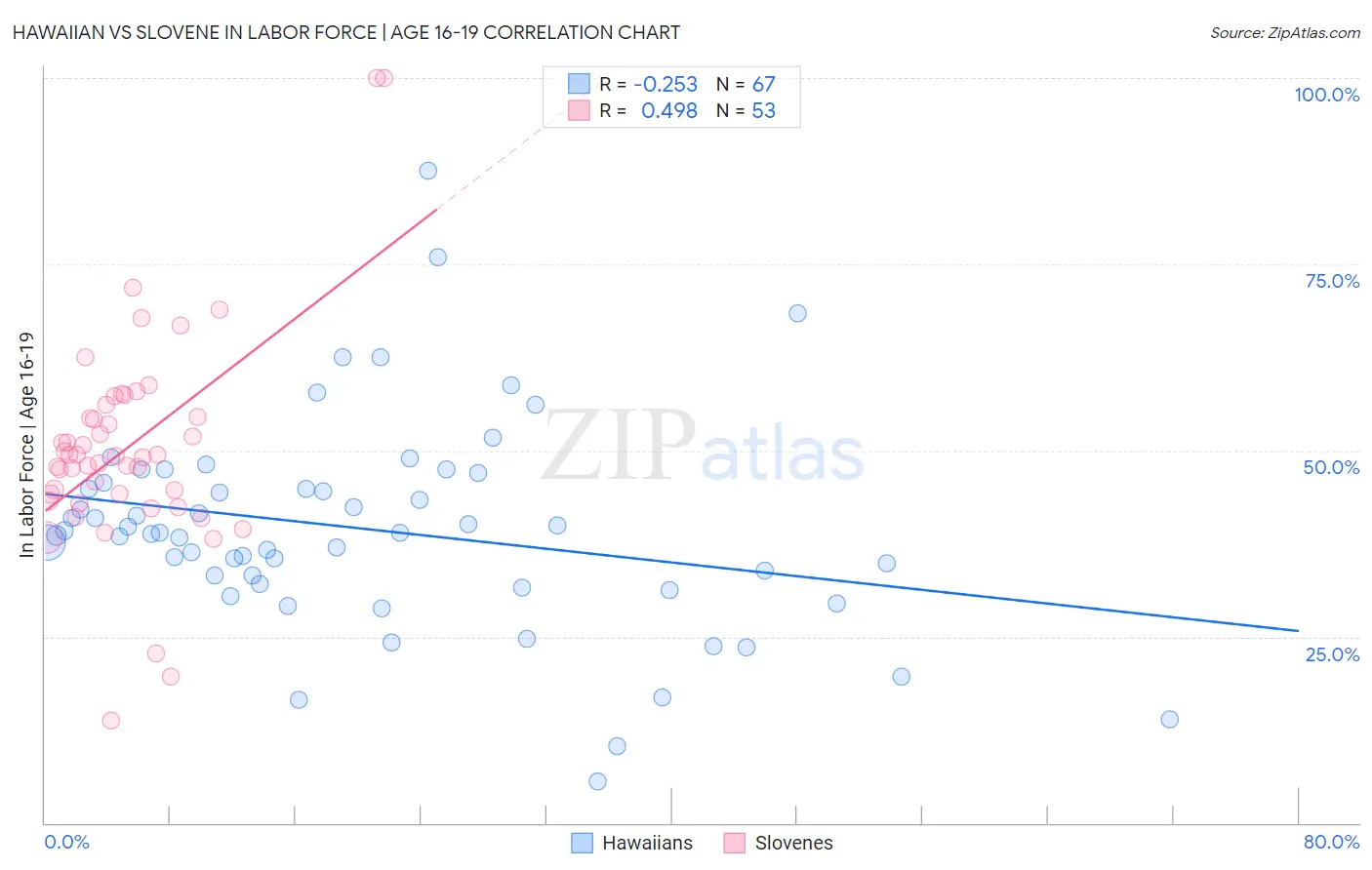 Hawaiian vs Slovene In Labor Force | Age 16-19