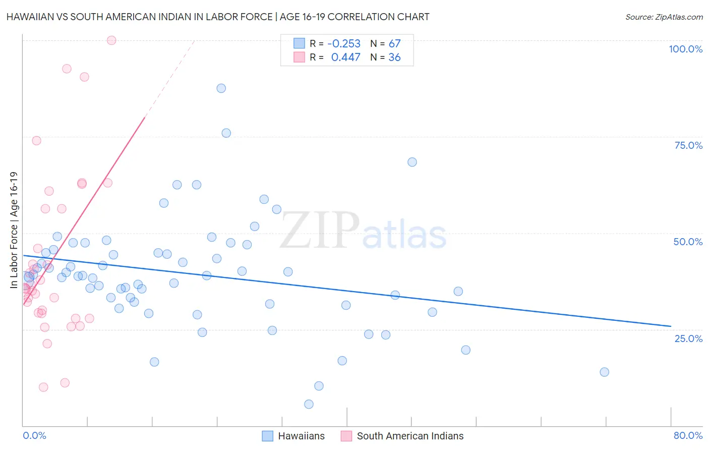 Hawaiian vs South American Indian In Labor Force | Age 16-19