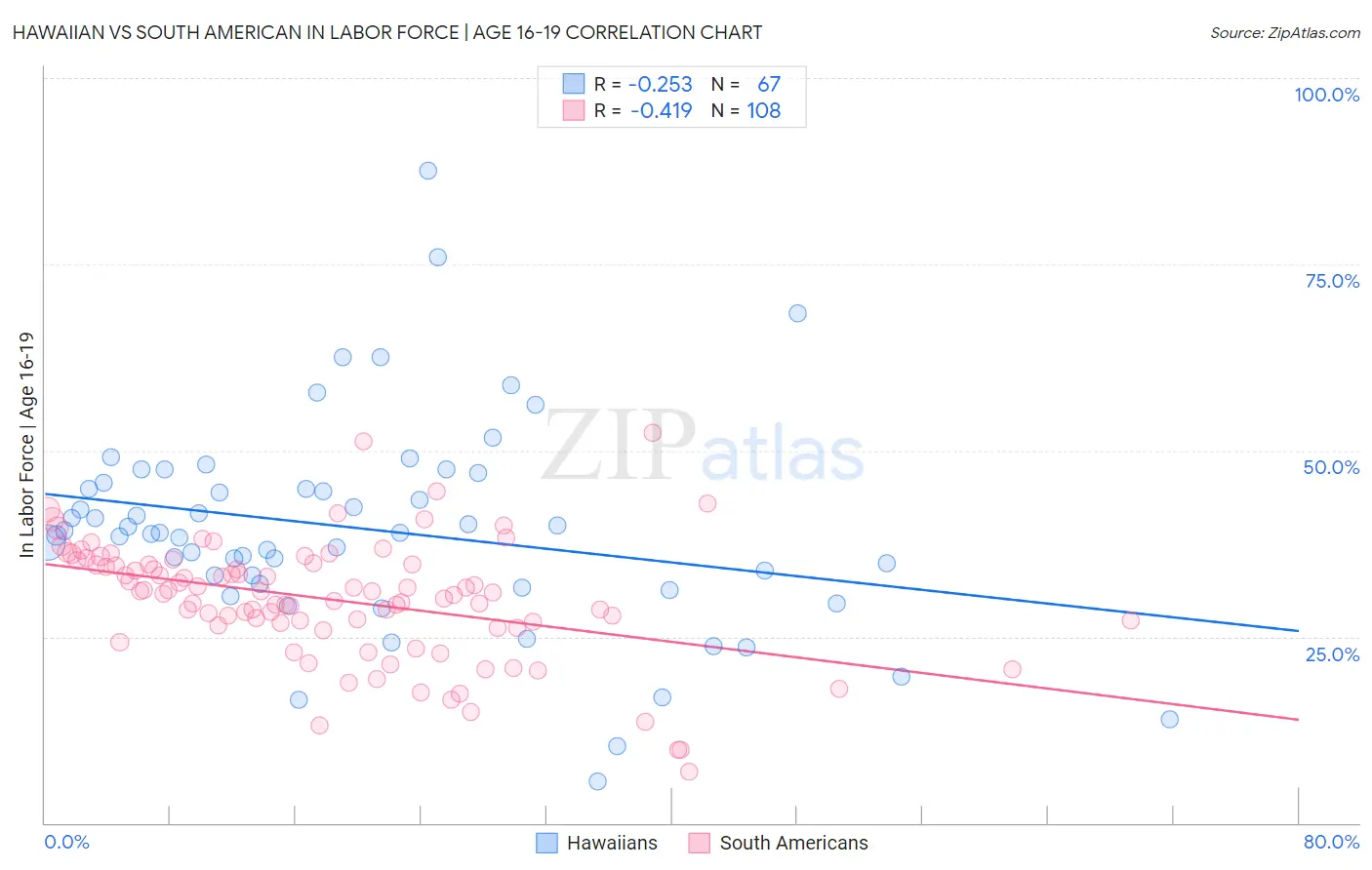 Hawaiian vs South American In Labor Force | Age 16-19