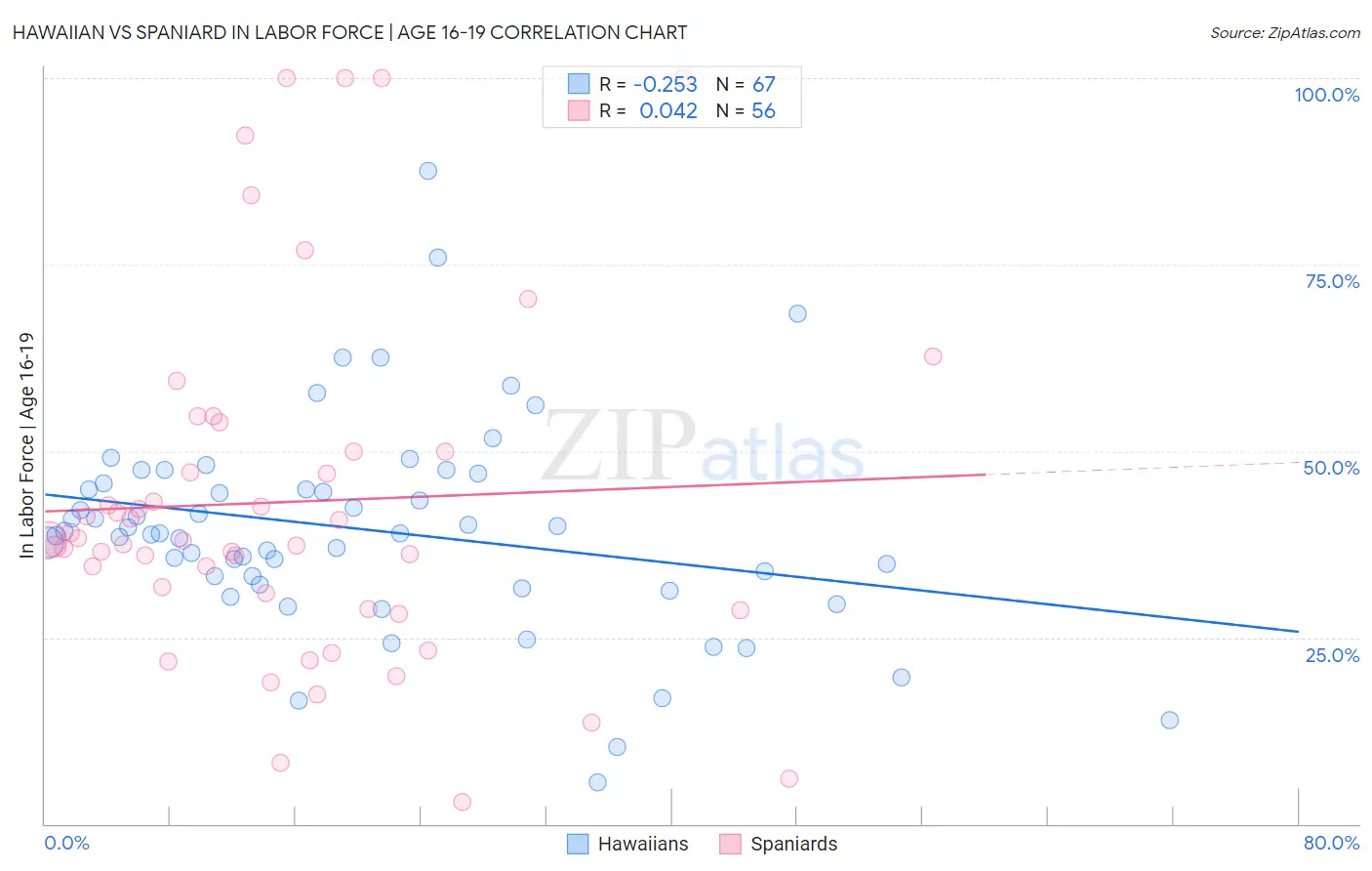 Hawaiian vs Spaniard In Labor Force | Age 16-19