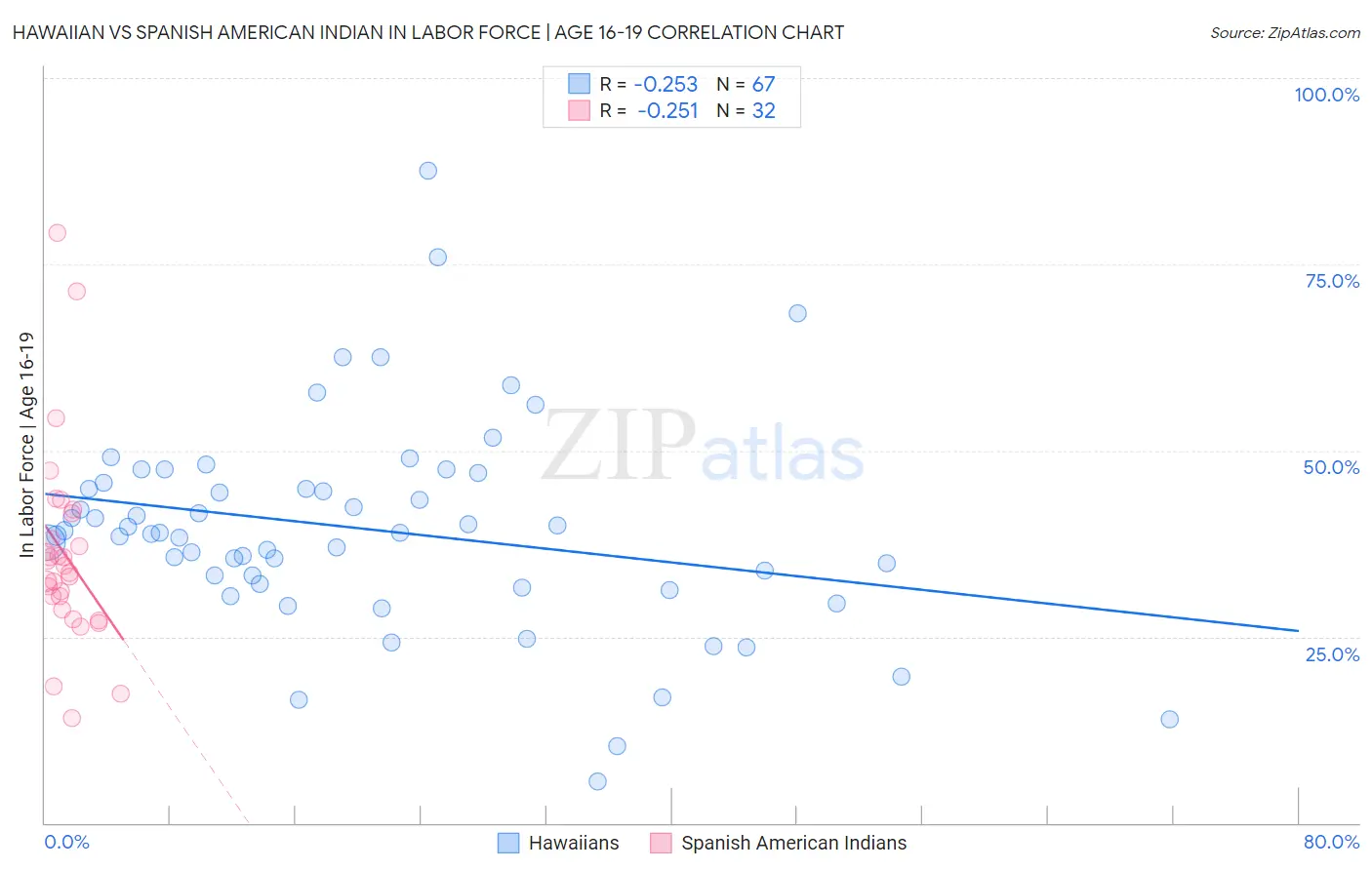 Hawaiian vs Spanish American Indian In Labor Force | Age 16-19