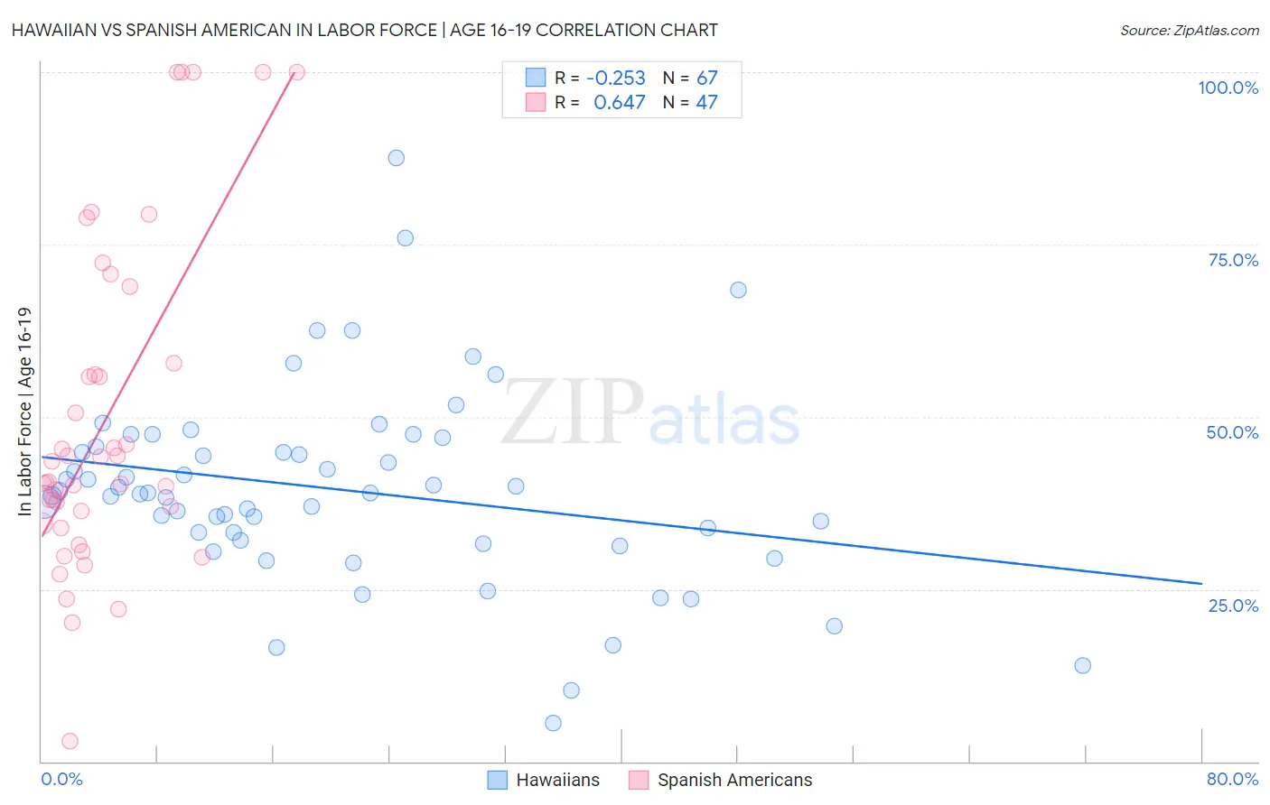 Hawaiian vs Spanish American In Labor Force | Age 16-19