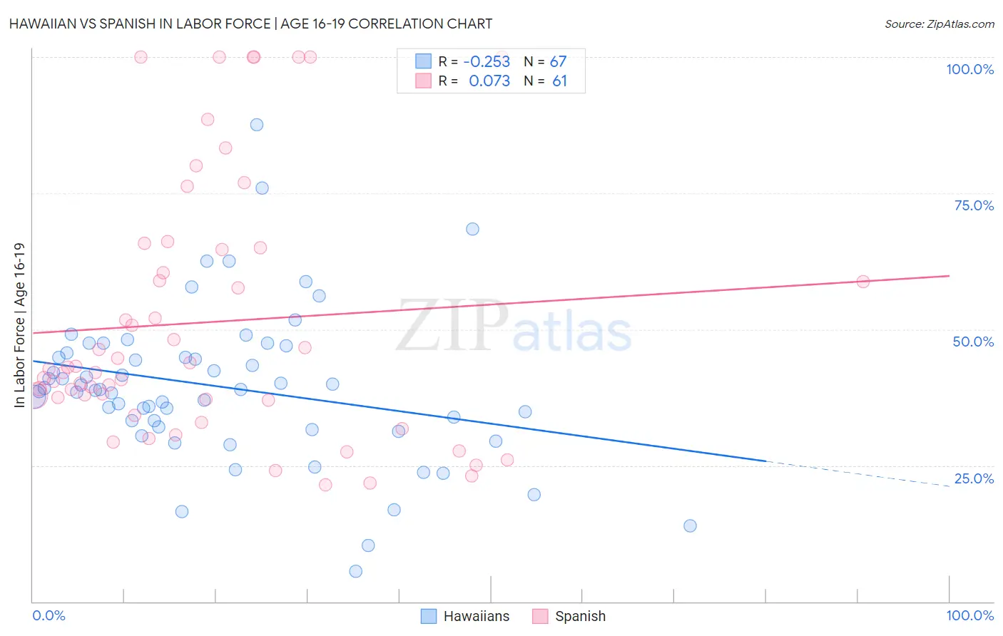 Hawaiian vs Spanish In Labor Force | Age 16-19