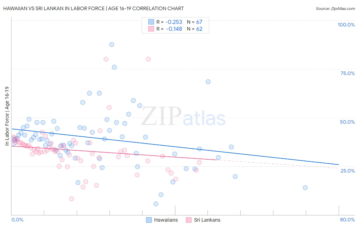 Hawaiian vs Sri Lankan In Labor Force | Age 16-19