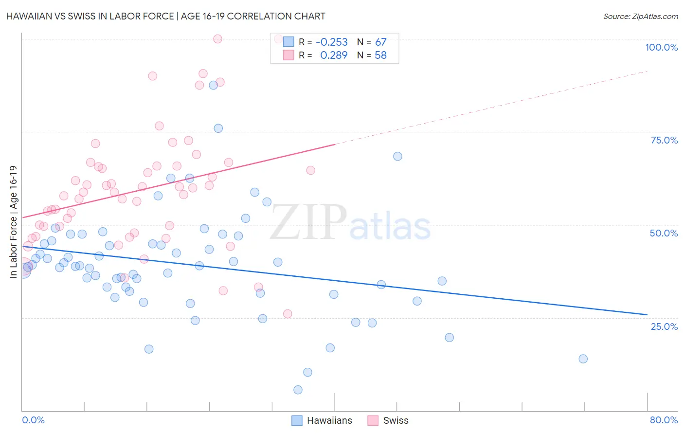 Hawaiian vs Swiss In Labor Force | Age 16-19