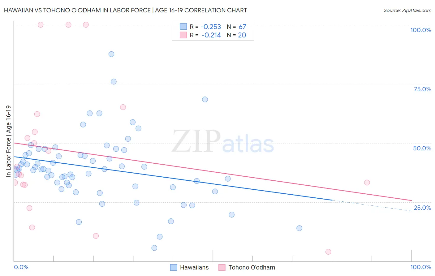Hawaiian vs Tohono O'odham In Labor Force | Age 16-19