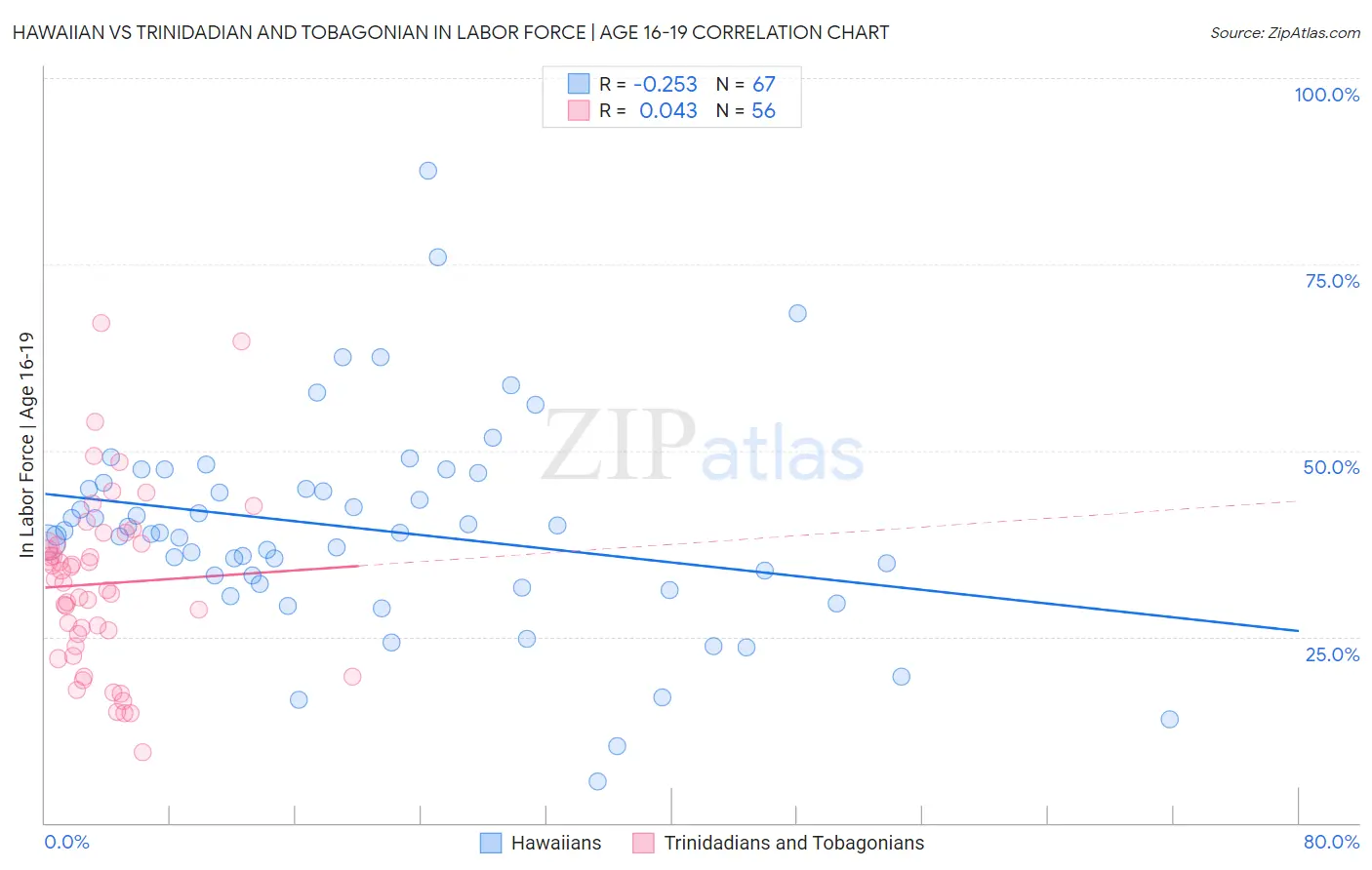 Hawaiian vs Trinidadian and Tobagonian In Labor Force | Age 16-19