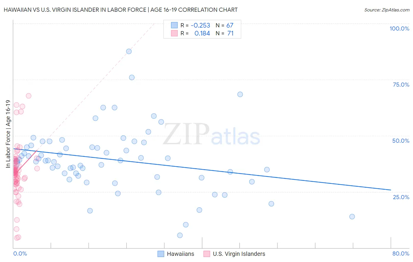 Hawaiian vs U.S. Virgin Islander In Labor Force | Age 16-19
