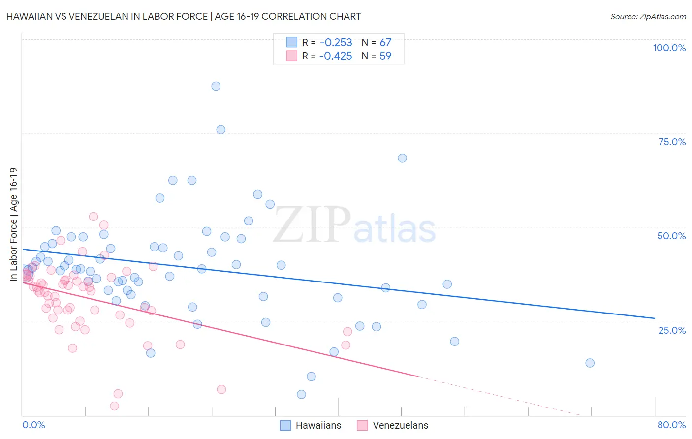 Hawaiian vs Venezuelan In Labor Force | Age 16-19
