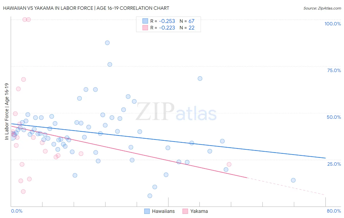 Hawaiian vs Yakama In Labor Force | Age 16-19
