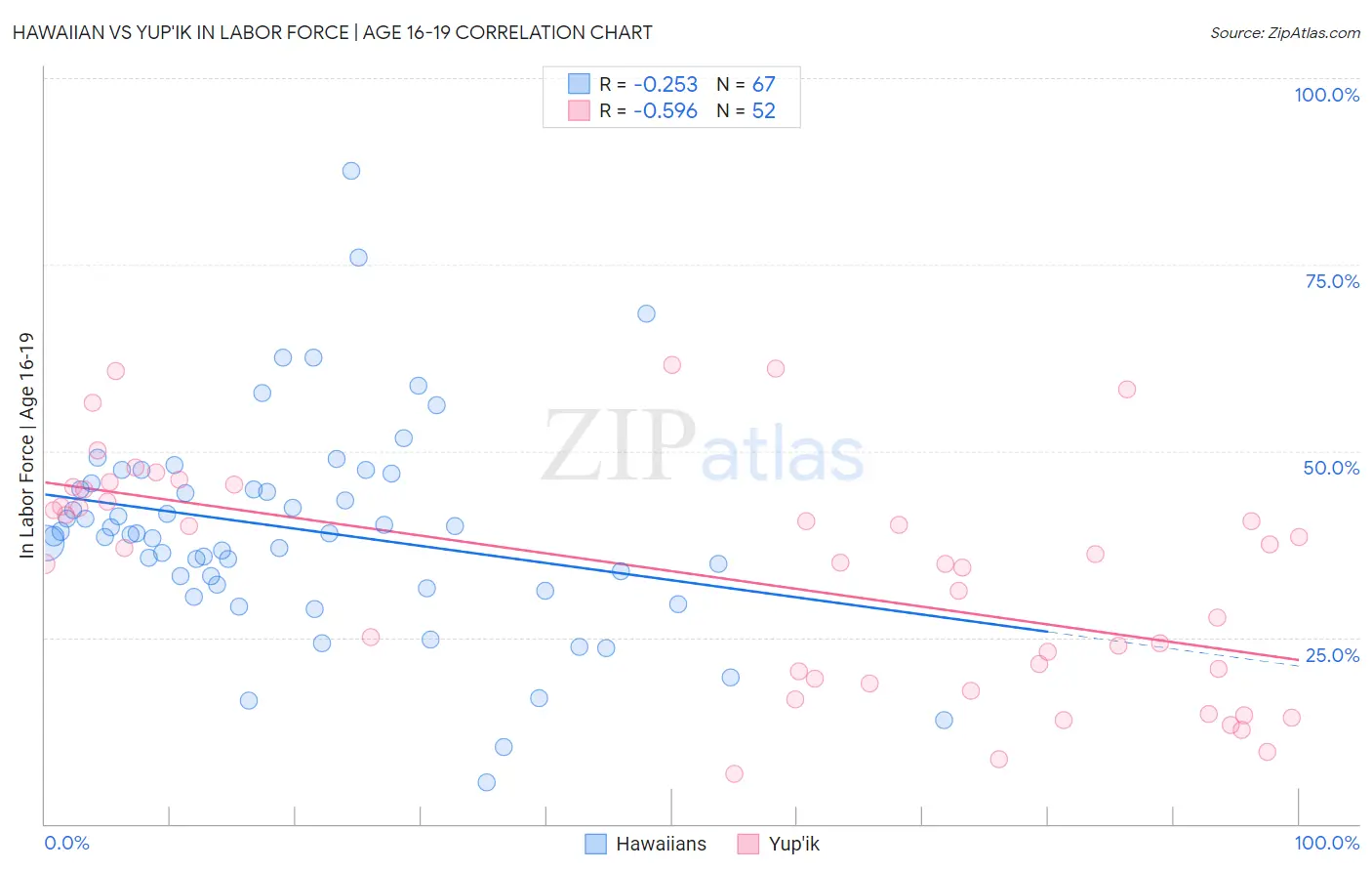 Hawaiian vs Yup'ik In Labor Force | Age 16-19