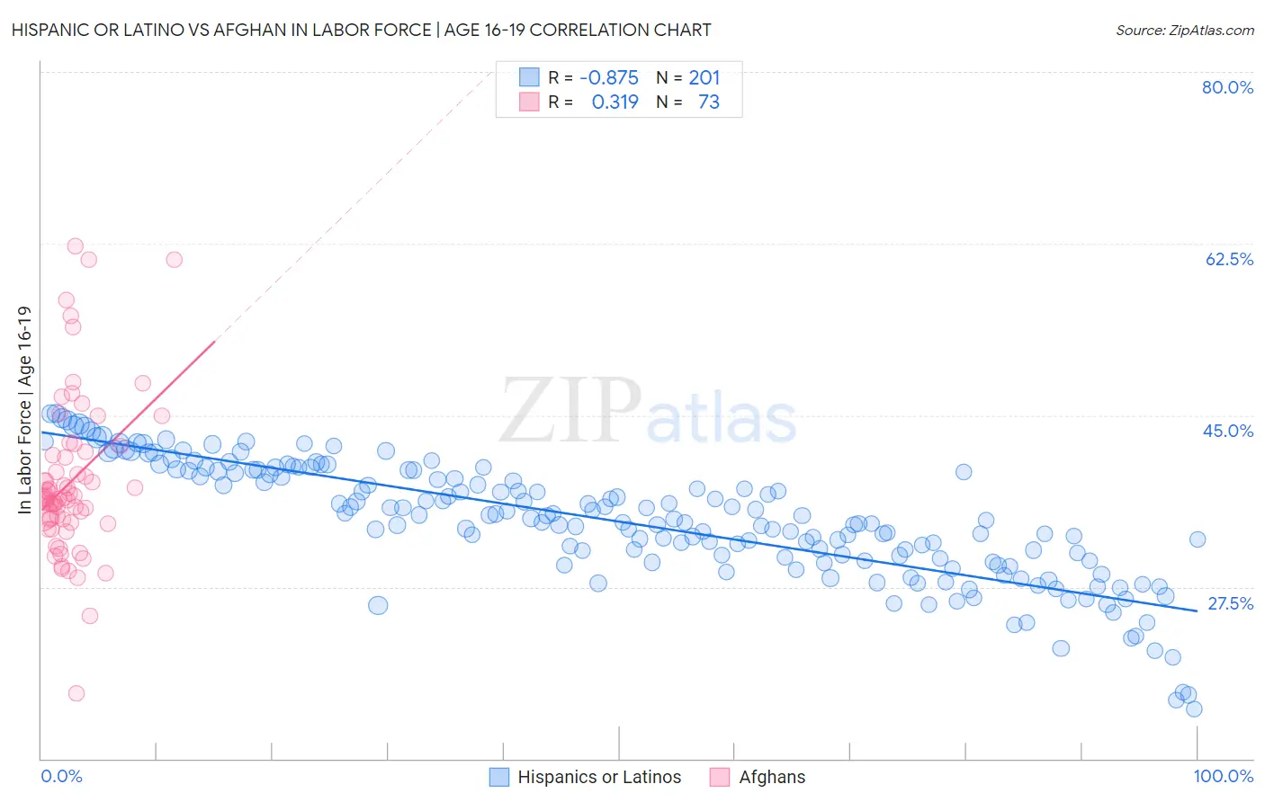Hispanic or Latino vs Afghan In Labor Force | Age 16-19