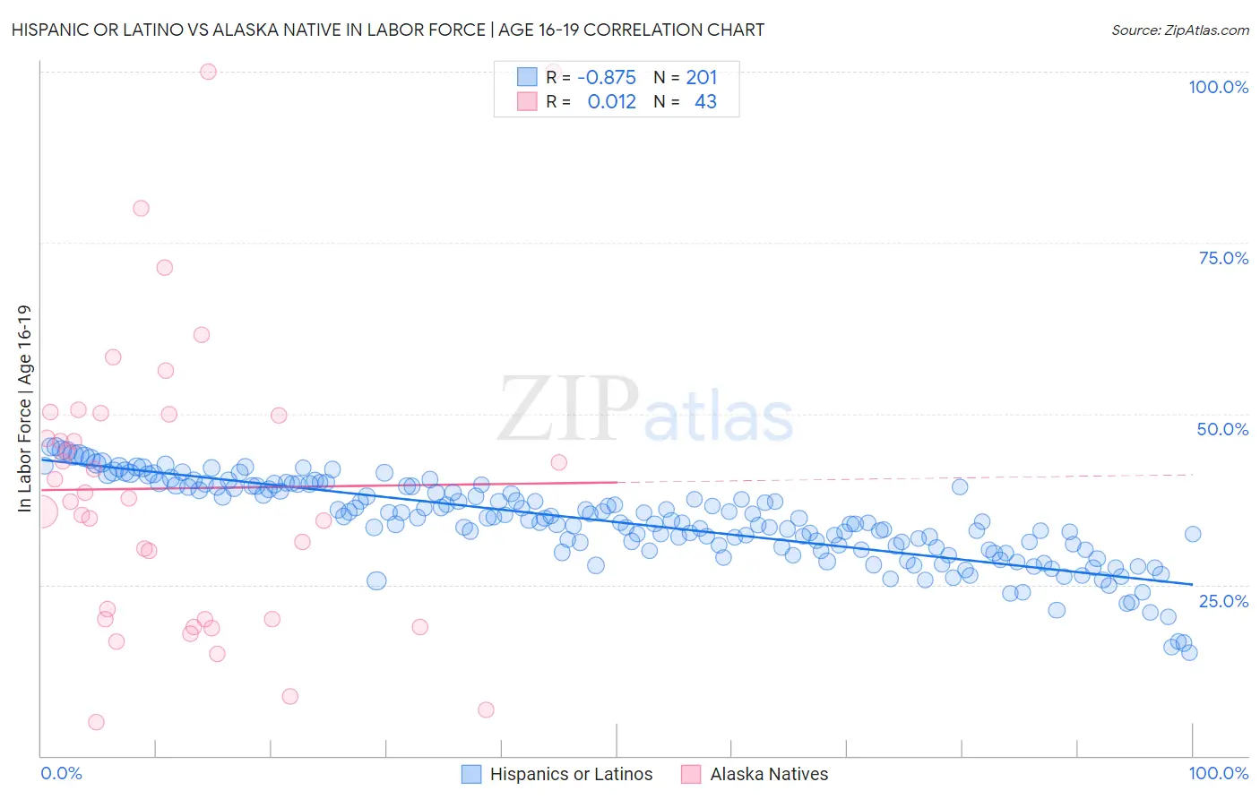 Hispanic or Latino vs Alaska Native In Labor Force | Age 16-19