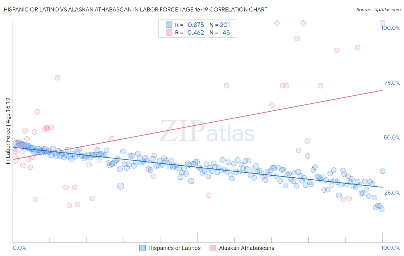 Hispanic or Latino vs Alaskan Athabascan In Labor Force | Age 16-19