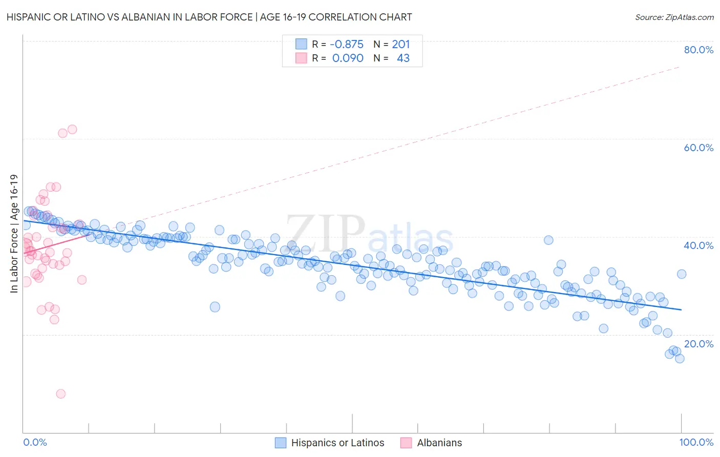 Hispanic or Latino vs Albanian In Labor Force | Age 16-19