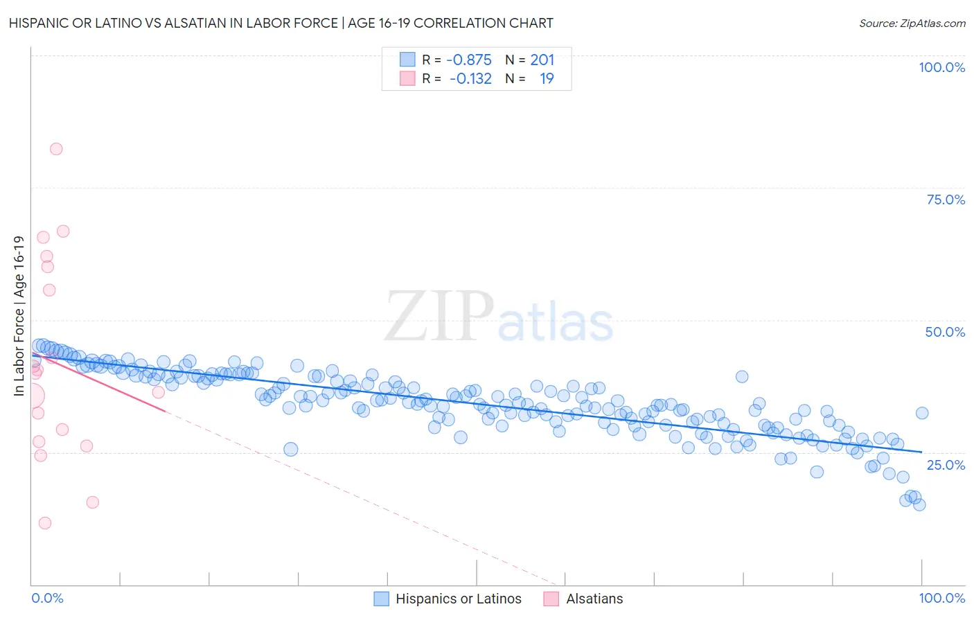 Hispanic or Latino vs Alsatian In Labor Force | Age 16-19