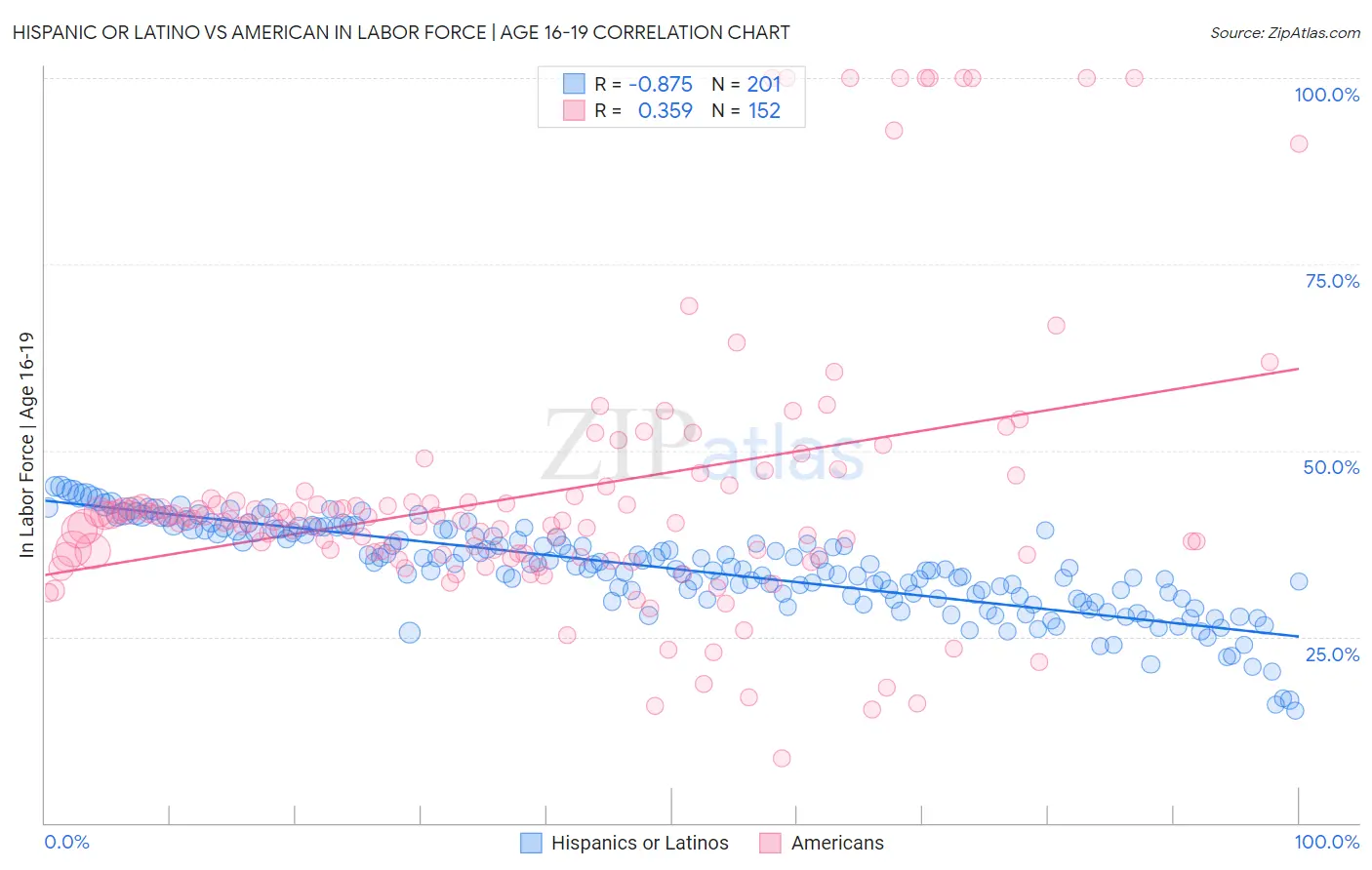 Hispanic or Latino vs American In Labor Force | Age 16-19