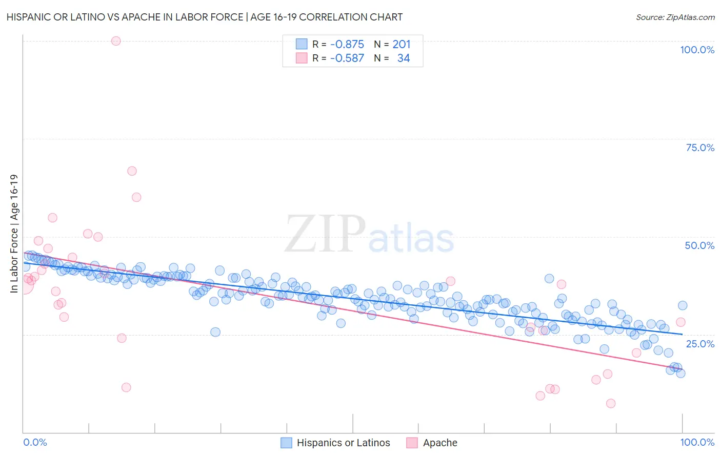 Hispanic or Latino vs Apache In Labor Force | Age 16-19
