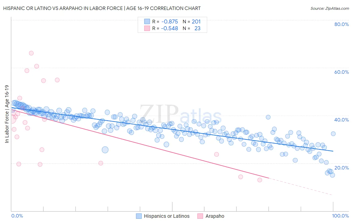 Hispanic or Latino vs Arapaho In Labor Force | Age 16-19