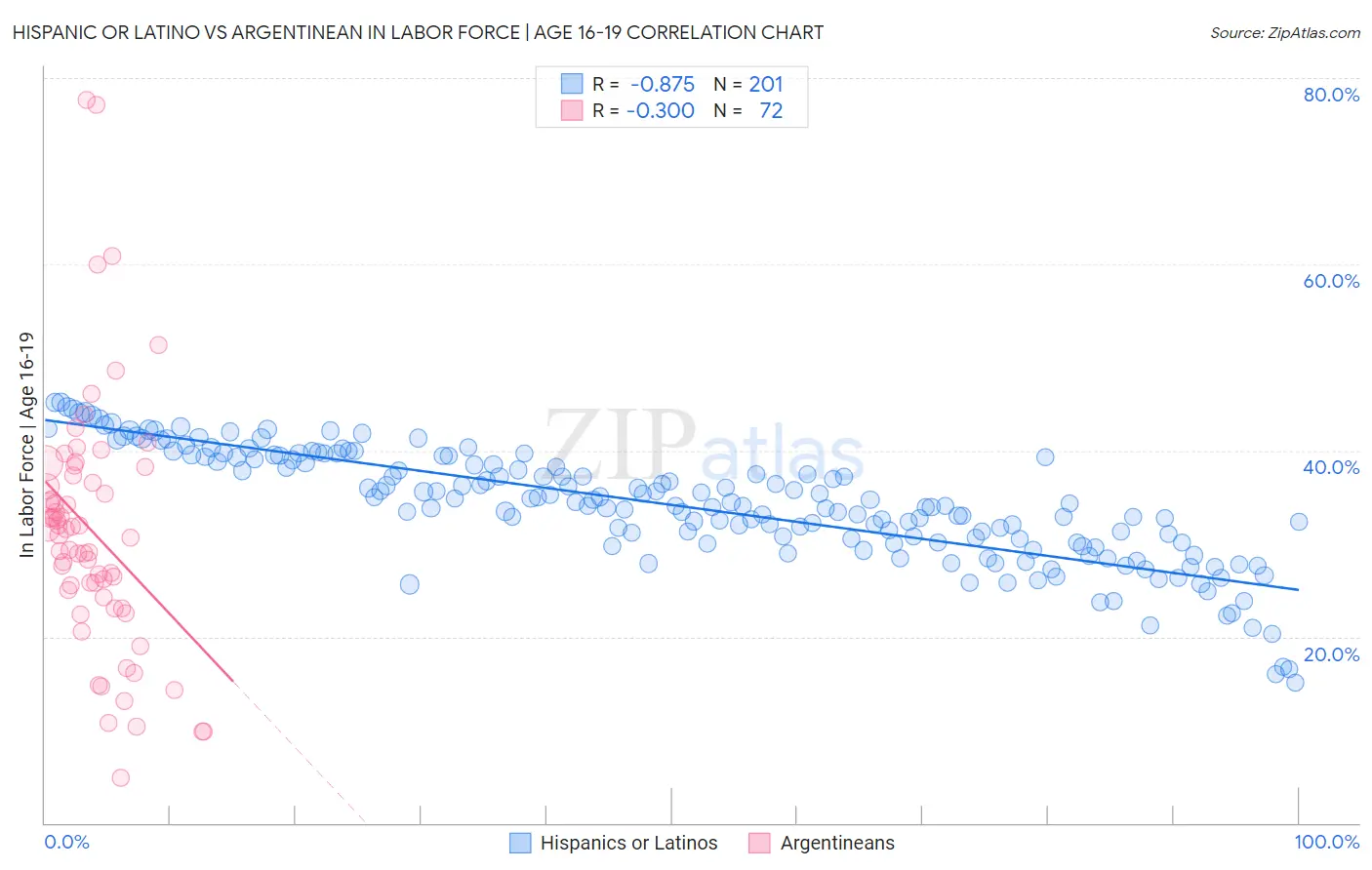 Hispanic or Latino vs Argentinean In Labor Force | Age 16-19