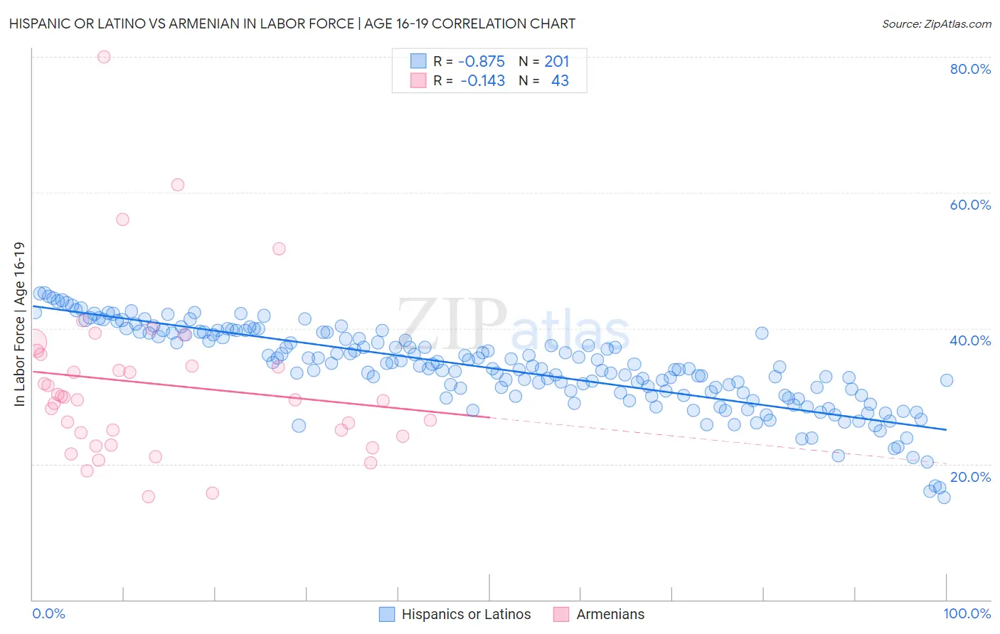 Hispanic or Latino vs Armenian In Labor Force | Age 16-19