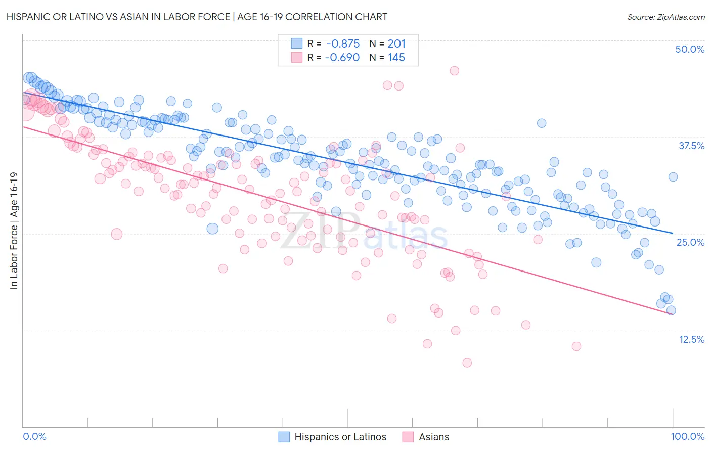 Hispanic or Latino vs Asian In Labor Force | Age 16-19