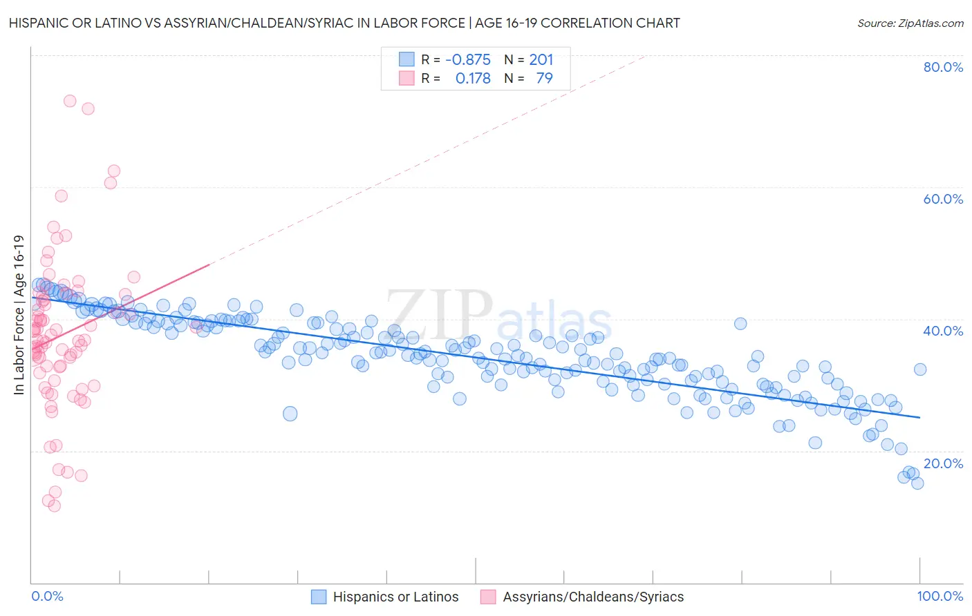 Hispanic or Latino vs Assyrian/Chaldean/Syriac In Labor Force | Age 16-19
